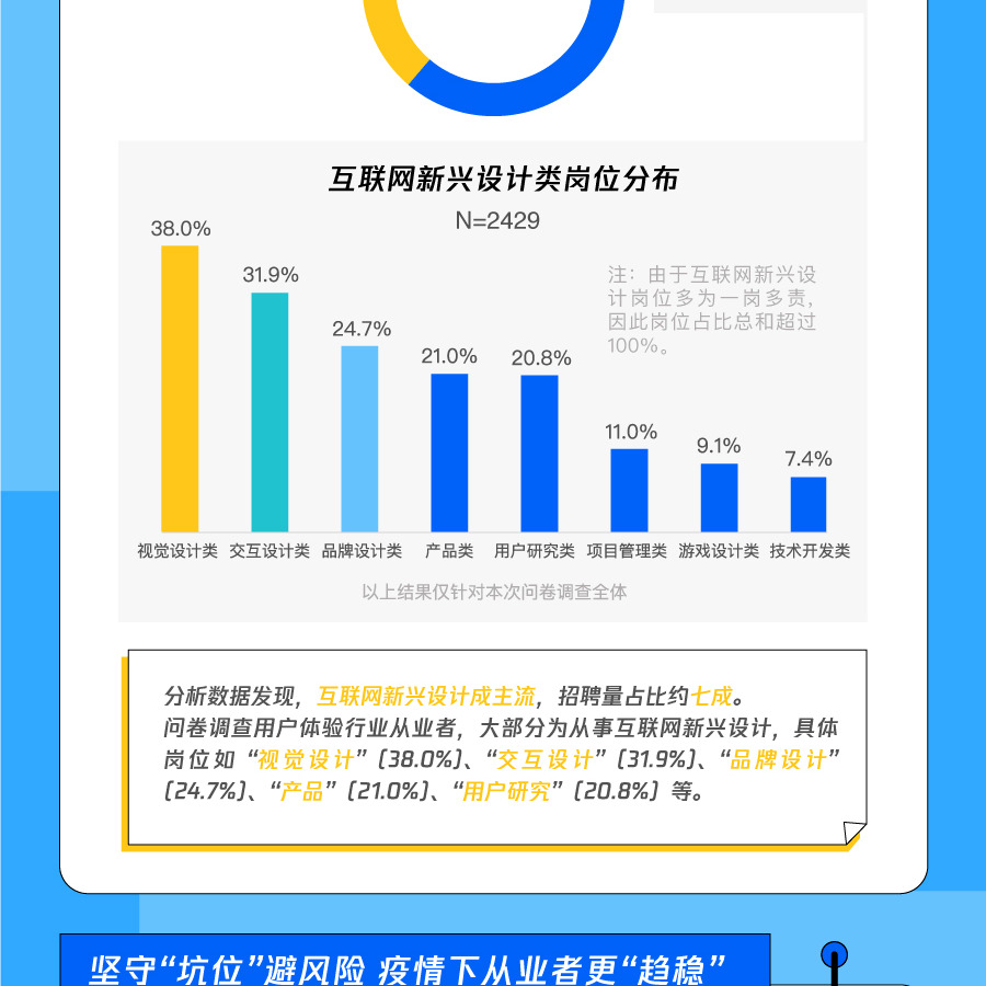 腾讯公布《2020中国用户体验止业开展调研陈述》263,