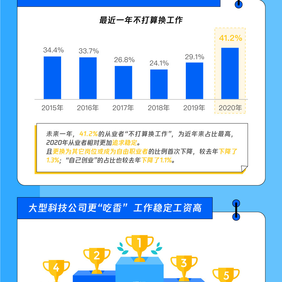 腾讯公布《2020中国用户体验止业开展调研陈述》1043,